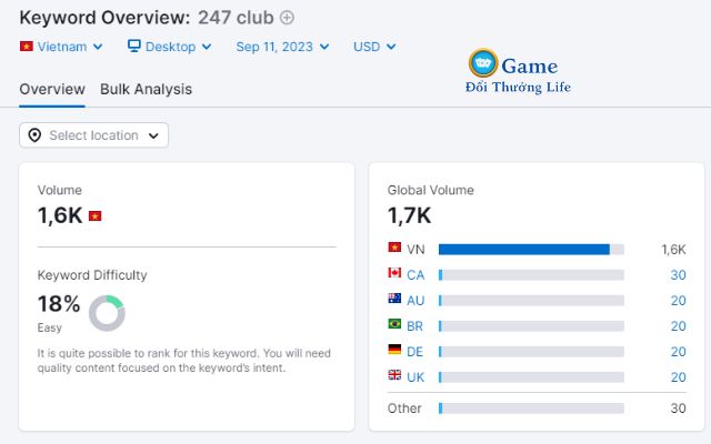 Từ khóa 247 Club có hơn 1.600 lượt tìm kiếm trên Google Việt Nam